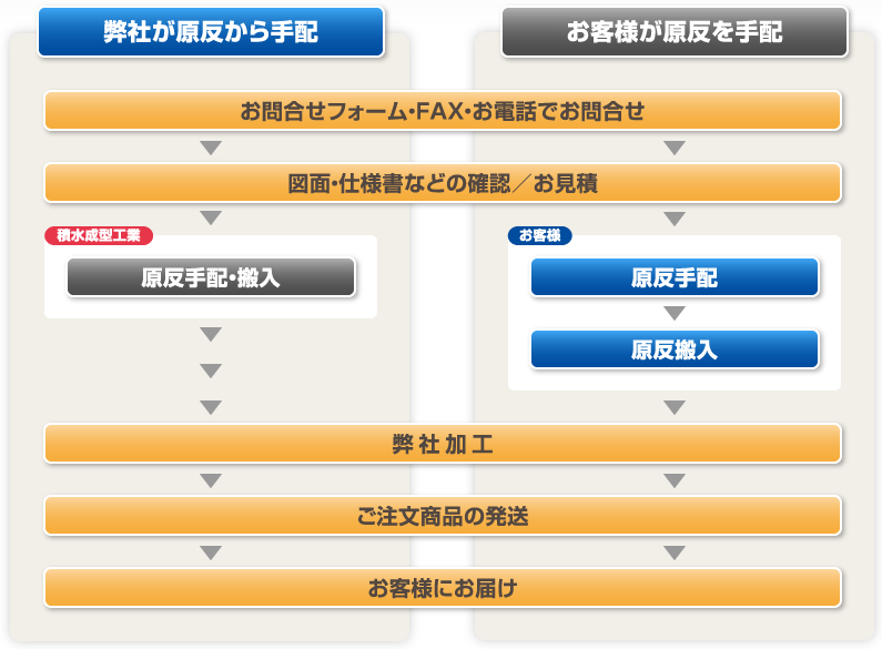 ご注文の流れ